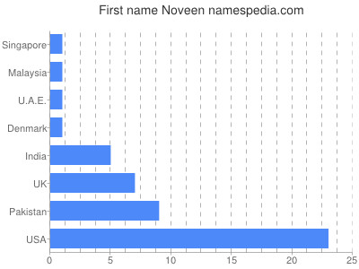 Vornamen Noveen