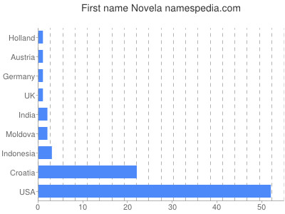 Vornamen Novela