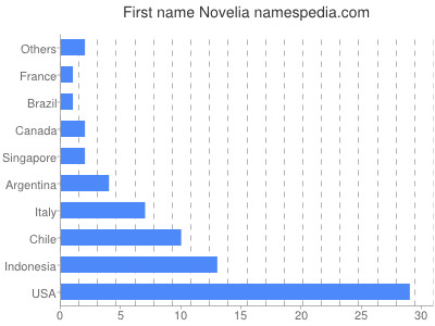 prenom Novelia