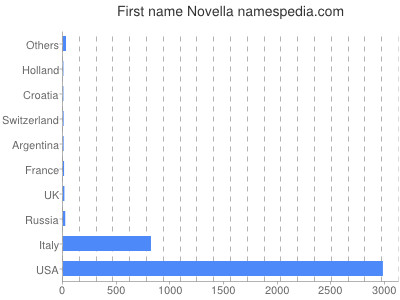 Vornamen Novella