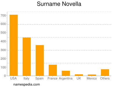 Familiennamen Novella