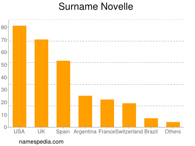 nom Novelle