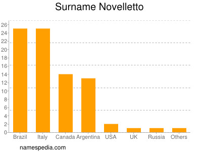 Surname Novelletto