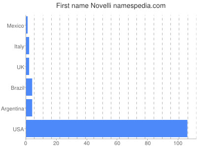 Vornamen Novelli