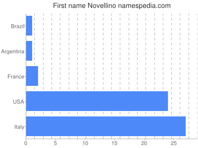 prenom Novellino