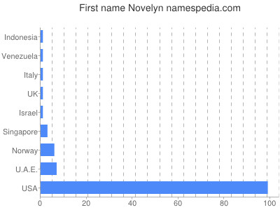 prenom Novelyn