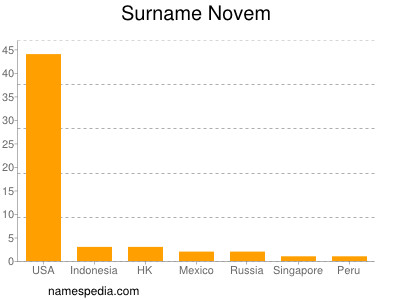 Surname Novem