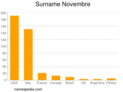 Surname Novembre