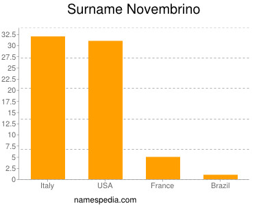 Familiennamen Novembrino