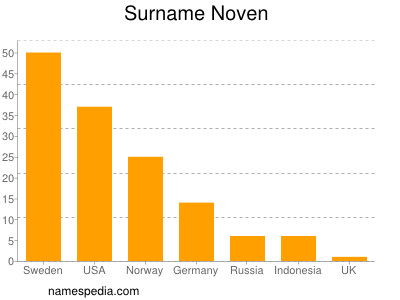 Surname Noven