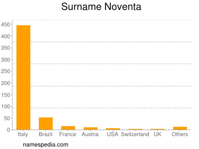 Surname Noventa