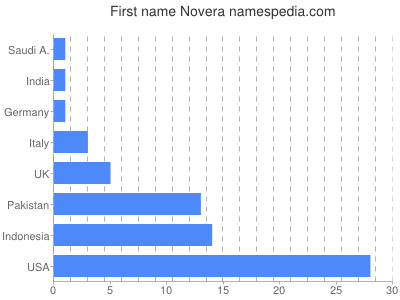 Vornamen Novera