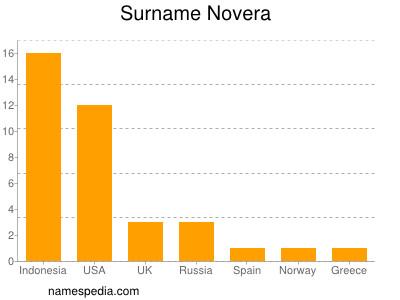 Familiennamen Novera