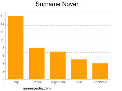 Familiennamen Noveri