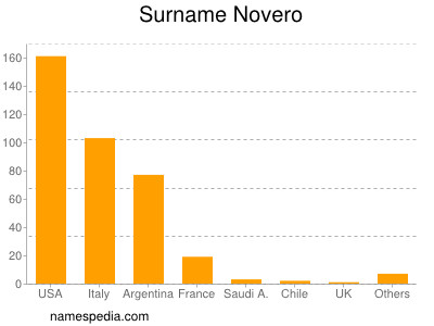 Familiennamen Novero