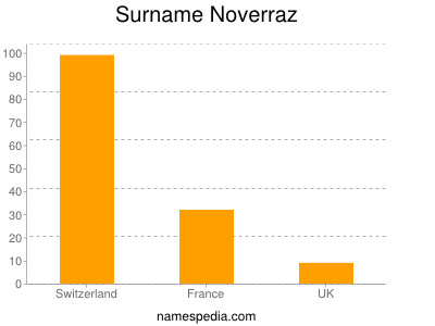 Familiennamen Noverraz