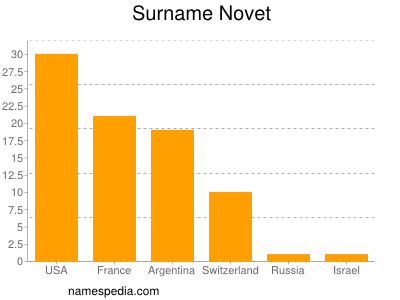 Familiennamen Novet