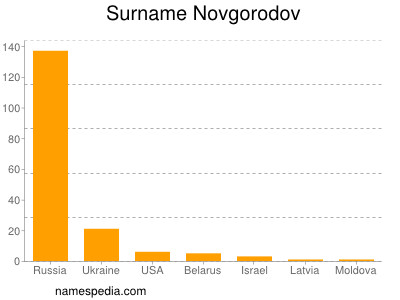 Familiennamen Novgorodov