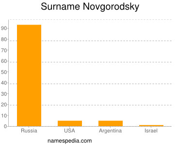 Familiennamen Novgorodsky