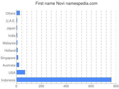 Given name Novi