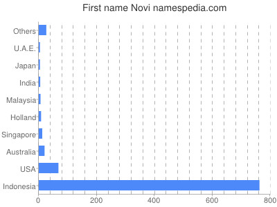 prenom Novi