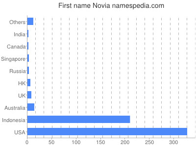 prenom Novia