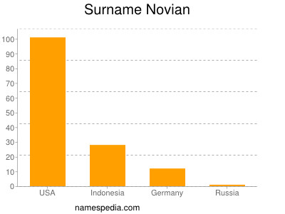 Familiennamen Novian