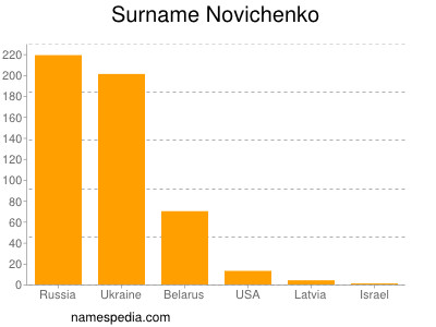 Familiennamen Novichenko