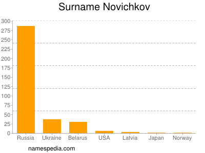 Familiennamen Novichkov