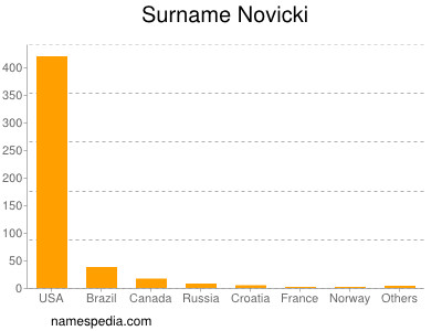 Familiennamen Novicki