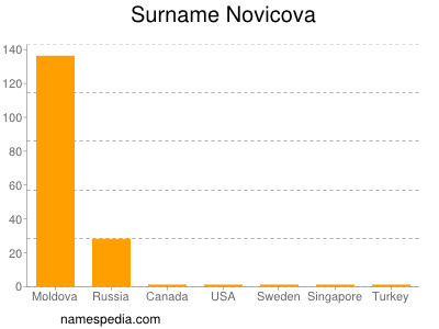 Familiennamen Novicova