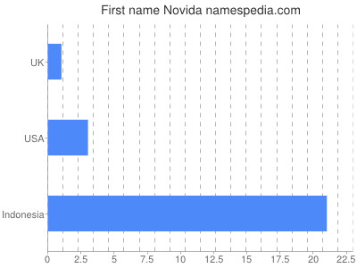 Vornamen Novida