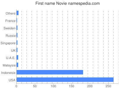 Given name Novie