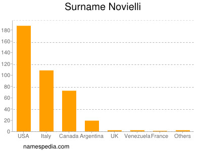 Surname Novielli