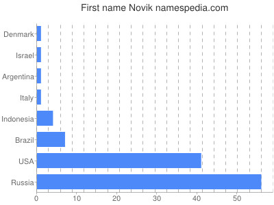 prenom Novik