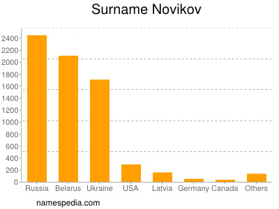 Familiennamen Novikov