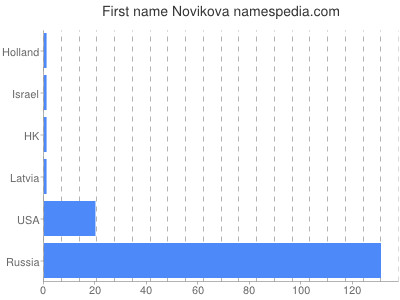 Vornamen Novikova