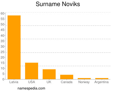 Familiennamen Noviks