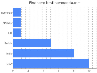 Vornamen Novil