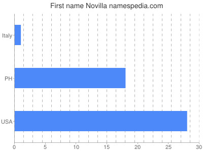 Vornamen Novilla