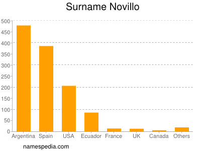 Familiennamen Novillo