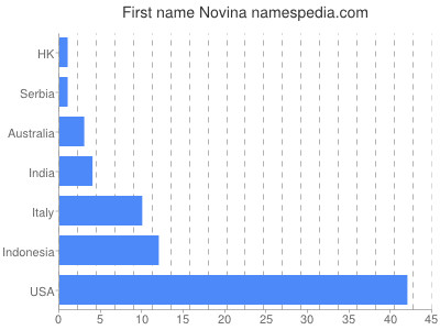 Vornamen Novina