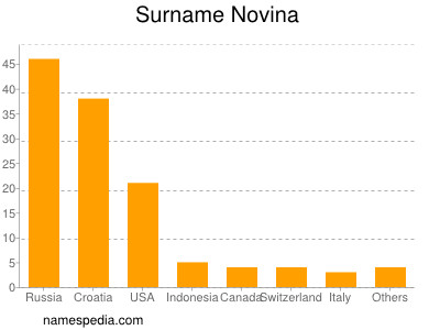 Familiennamen Novina