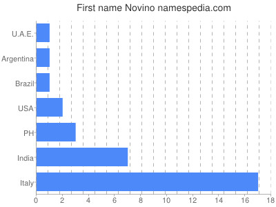 Given name Novino