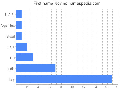 Vornamen Novino