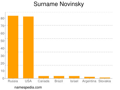 Familiennamen Novinsky