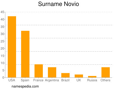 Surname Novio