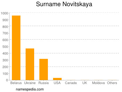 Surname Novitskaya