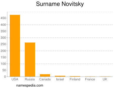 Familiennamen Novitsky