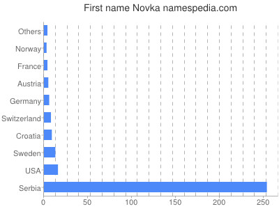 Vornamen Novka